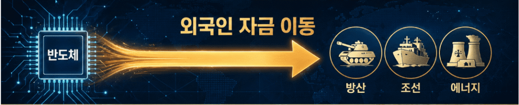 왼쪽의 반도체 칩 아이콘에서 오른쪽의 탱크(방산), 배(조선), 원전(에너지) 아이콘을 향해 굵고 역동적인 황금색 화살표가 흐릅니다. 화살표 위에는 '외국인 자금 이동'이라는 한글 텍스트가 깔끔하고 선명하게 적혀 있습니다.