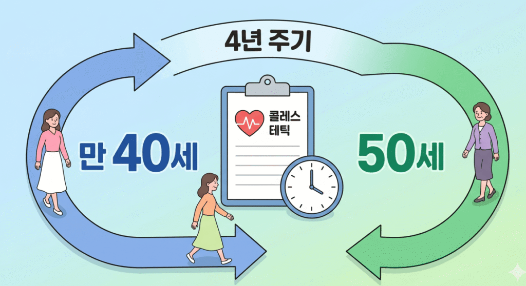 40세 이후 4년마다 시행되는 국가건강검진 이상지질혈증 검사 주기를 나타내는 주기적 일러스트레이션