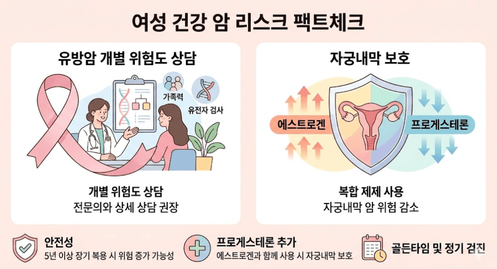 호르몬 치료 시 꼭 알아야 할 유방암 개별 위험도 상담과 프로게스테론을 통한 자궁내막 보호 원리를 설명하는 여성 건강 및 안전 팩트체크 인포그래픽 이미지.