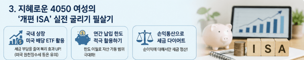 4050 여성을 위한 개편 ISA 실전 투자 전략 인포그래픽. 국내 상장 미국 배당 ETF 활용, 연간 납입 한도 활용, 손익통산 절세 전략을 그래프와 저금통 이미지로 설명하는 따뜻한 분위기의 재테크 정보 이미지.