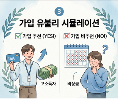'가입 추천(YES!)'과 '가입 비추천(NO!)' 사례를 대조하여 보여주는 이미지. 고소득 직장인과 비상금이 부족한 투자자의 상황을 아이콘과 함께 직관적으로 표현한다.