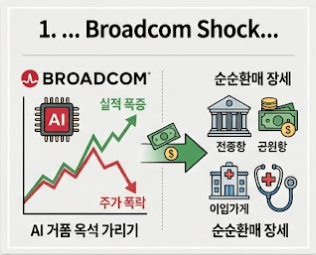 단정하고 깔끔한 인포그래픽 스타일의 일러스트입니다. 왼쪽의 반도체 칩 아이콘과 스마트폰 화면(브로드컴 실적 그래프)에서 오른쪽의 금융(은행 건물과 금고 아이콘) 및 헬스케어(알약과 청진기 아이콘) 섹터 방향으로 굵고 역동적인 황금색 화살표가 흐릅니다. 화살표 위에는 '외국인 자금 이동 (순순환매)'이라는 한글 핵심 문구가 정돈되어 적혀 있어, 시장의 돈이 사라진 것이 아니라 자리를 옮기는 과정임을 직관적으로 보여줍니다.