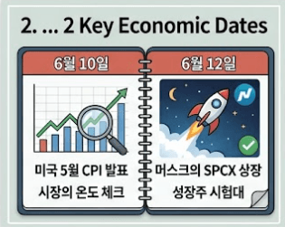 세련된 2분할 캘린더 형태의 그래픽 디자인입니다. 왼쪽 분할면에는 '6월 10일' 날짜와 함께 돋보기로 'CPI(소비자물가지수)' 문서를 면밀히 들여다보는 그래픽이 있고, 오른쪽 분할면에는 '6월 12일' 날짜와 함께 우주를 향해 이륙하는 스페이스X 로켓 일러스트가 자리 잡고 있습니다. 상단 중앙에는 '다음 주 핵심 2대 일정'이라는 흰색 한글 문구가 오타 없이 선명하게 포함되어 글의 전문성을 높여줍니다.