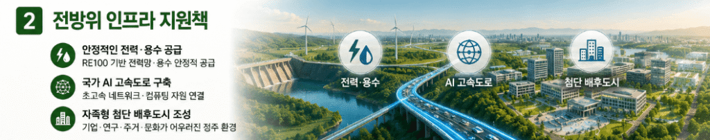 지방 투자 인프라 구축을 위한 RE100 기반 안정적인 전력 및 용수 공급, 국가 AI 고속도로 구축, 자족형 첨단 배후도시 조성을 설명하는 정부의 전방위 인프라 지원책 안내 이미지