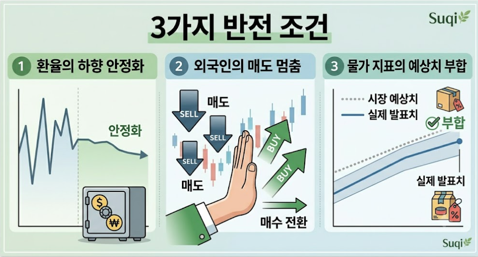시장 반등의 신호를 알리는 '3가지 반전 조건' 인포그래픽 이미지.
환율의 하향 안정화: 요동치던 그래프가 하향 안정화 곡선을 그리며 아래로 향하는 모습과 금고 아이콘이 표현되어 있다.
외국인의 매도 멈춤: 연속되던 'SELL(매도)' 화살표를 단호한 손짓으로 멈춰 세우며, 우상향하는 녹색 'BUY(매수 전환)' 화살표로 이어지는 장세를 시각화했다.
물가 지표의 예상치 부합: 시장 예상치 범위 내에 안정적으로 안착한 실제 발표치 그래프와 함께 녹색 체크마크와 '부합'이라는 한글 문구가 선명하게 적혀 있다.