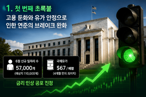미국 연준 건물을 배경으로 6월 신규 일자리 수 57000개 기록 및 국제유가 배럴당 67달러 선 하락 데이터를 통해 금리 인상 공포 진정과 연준의 브레이크 완화를 설명하는 첫 번째 초록불 인포그래픽