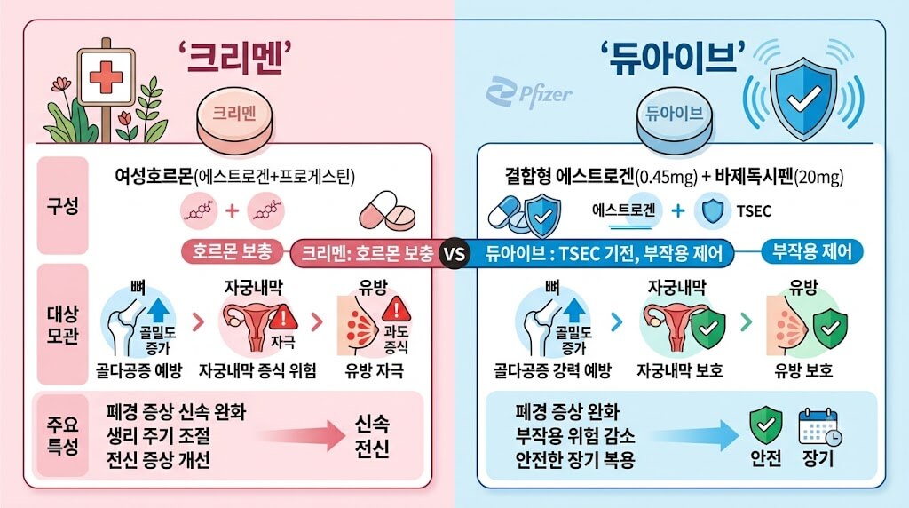 기존 갱년기 호르몬제 크리멘(Climen)과 신약 듀아이브(Duavive)의 성분 구성, 장기 영향, 주요 특성을 비교한 인포그래픽 이미지. 크리멘의 자궁 및 유방 자극 리스크와 대비하여, 듀아이브의 TSEC 기전을 통한 뼈 골다공증 예방 및 자궁·유방 보호 효과를 비교 정렬함.