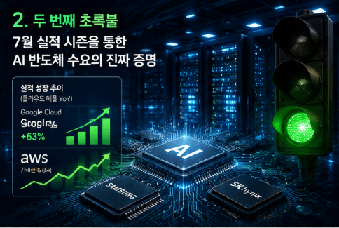 AI 데이터센터 서버 룸 배경의 반도체 칩 위에 삼성전자와 SK하이닉스 로고가 있으며 구글 클라우드 매출 63% 폭증 등 실적 성장을 통해 AI 반도체 수요를 증명하는 두 번째 초록불 안내 이미지