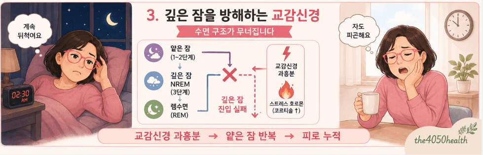 교감신경 과흥분이 수면 구조를 파괴하는 과정을 설명한 인포그래픽 이미지. 스트레스 호르몬 코르티솔로 인해 교감신경이 과활성화되면 깊은 잠(NREM 3단계) 진입에 실패하여 밤새 얕은 잠이 반복되고 피로가 누적되는 악순환을 나타냄.