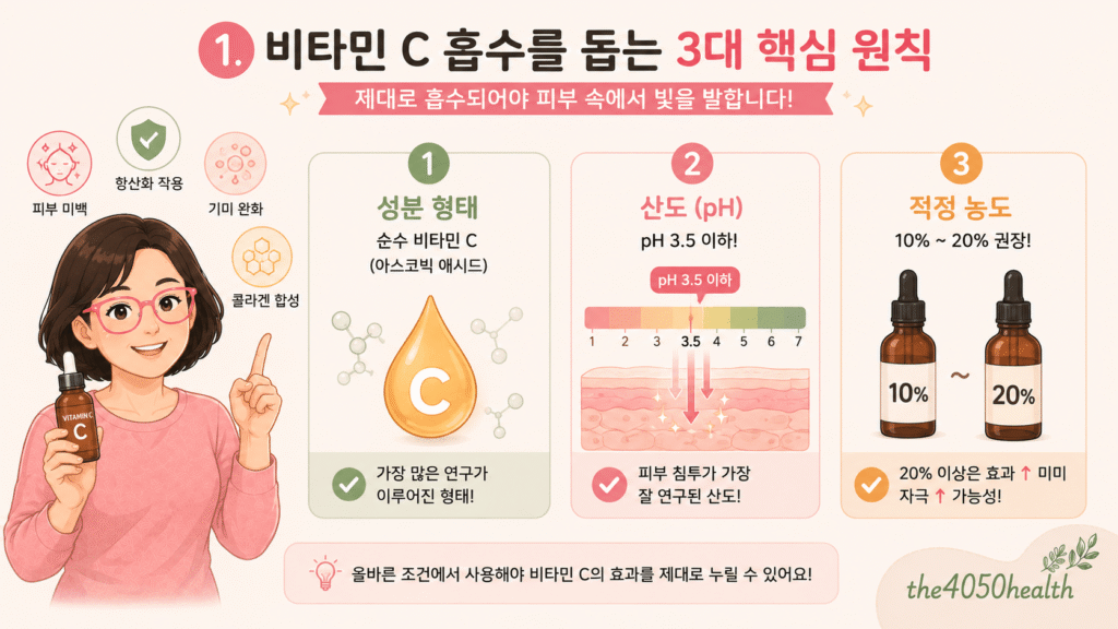 비타민 C 피부 흡수를 돕는 3대 핵심 원칙을 설명하는 인포그래픽 이미지. 1) 가장 연구가 잘 된 순수 비타민 C(아스코빅 애시드), 2) 피부 침투에 용이한 산도(pH 3.5 이하), 3) 권장 농도(10%~20%) 원칙과 함께 미백, 항산화, 기미 완화, 콜라겐 합성 효과를 시각화함.